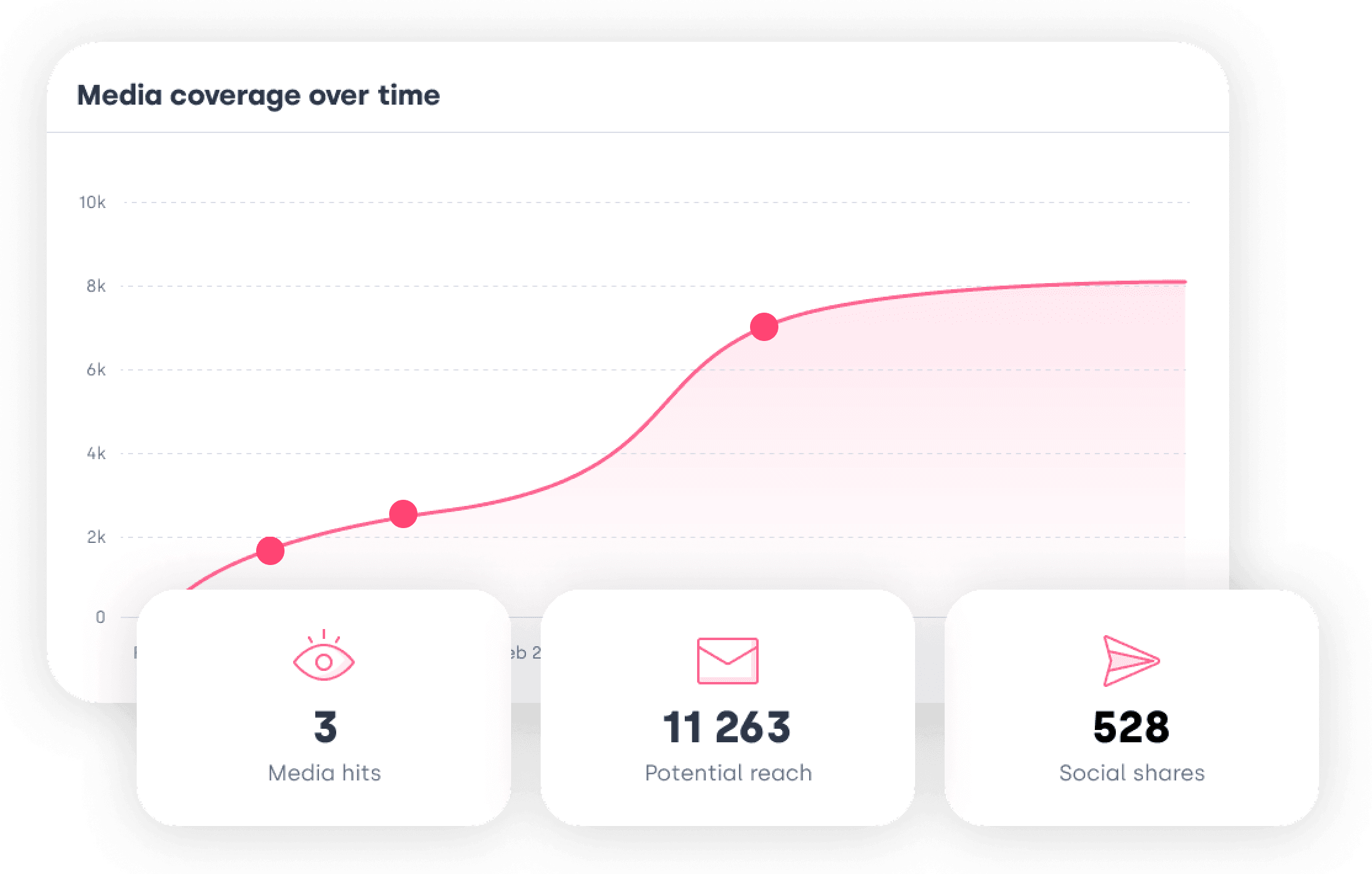 PR reporting dashboard showing media performance, benchmarking and trend insights.