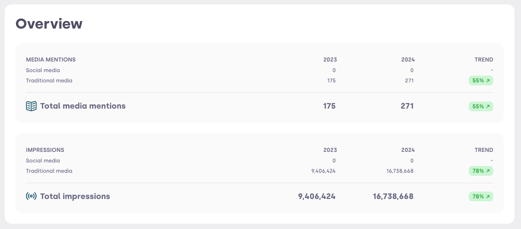 Screenshot or Brand Report visibility overview.