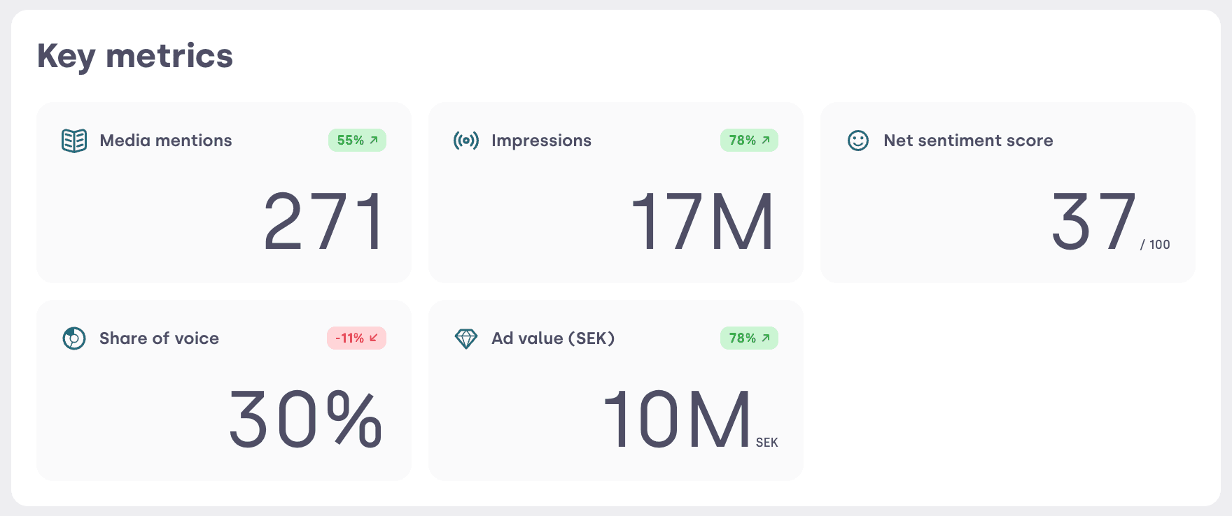 Screenshot or Brand Report key metrics.