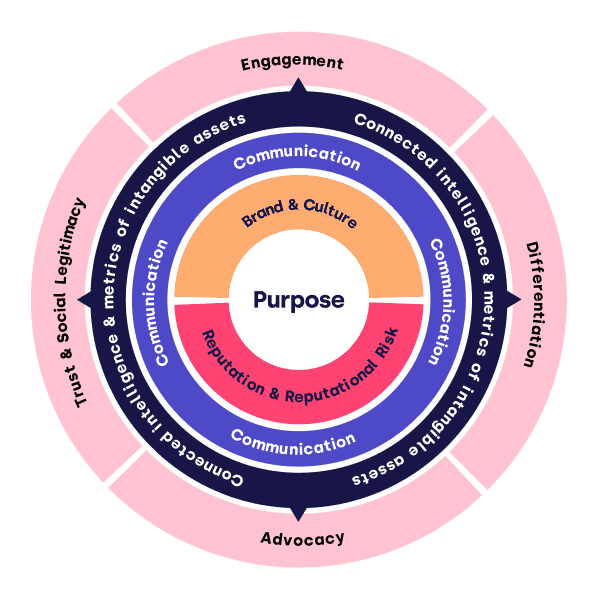 Purpose of PR
