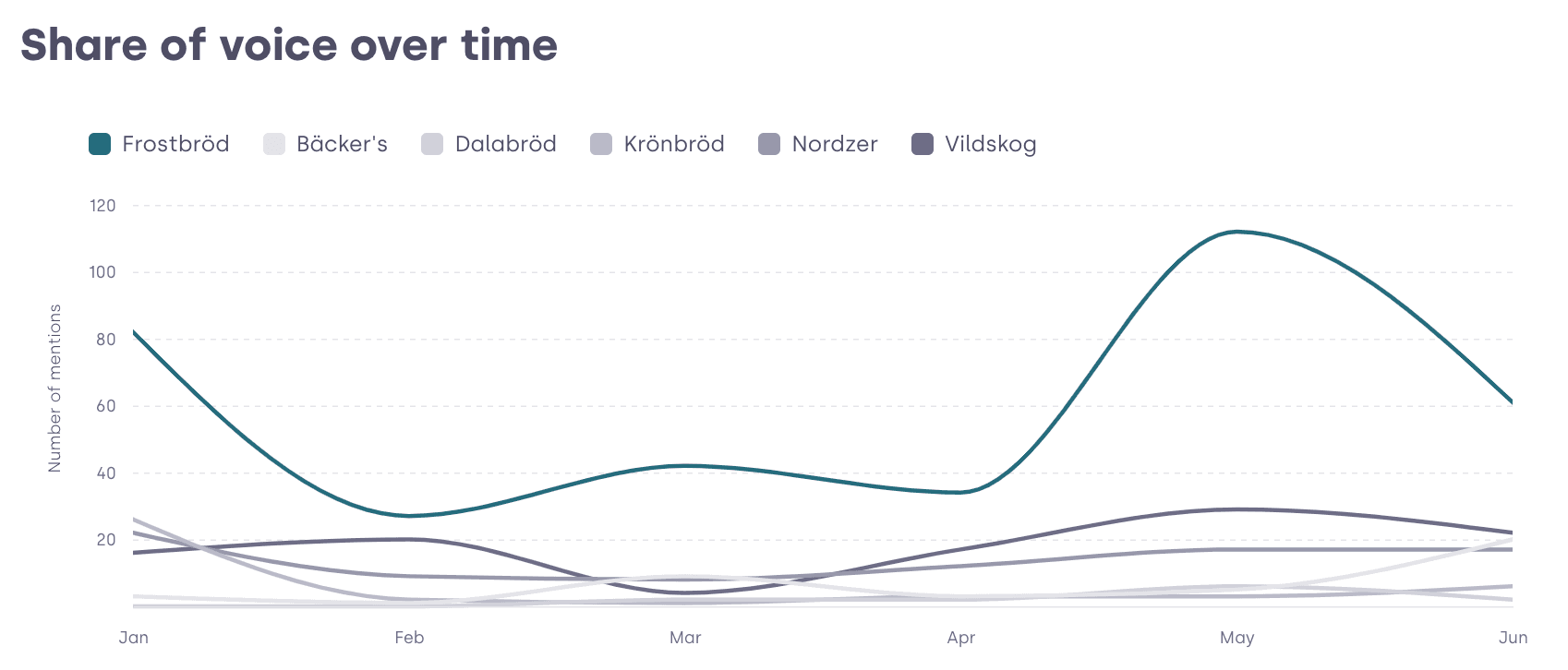 Screenshot of Mynewsdesks Brand Report Tool, Share of Voice over time graph