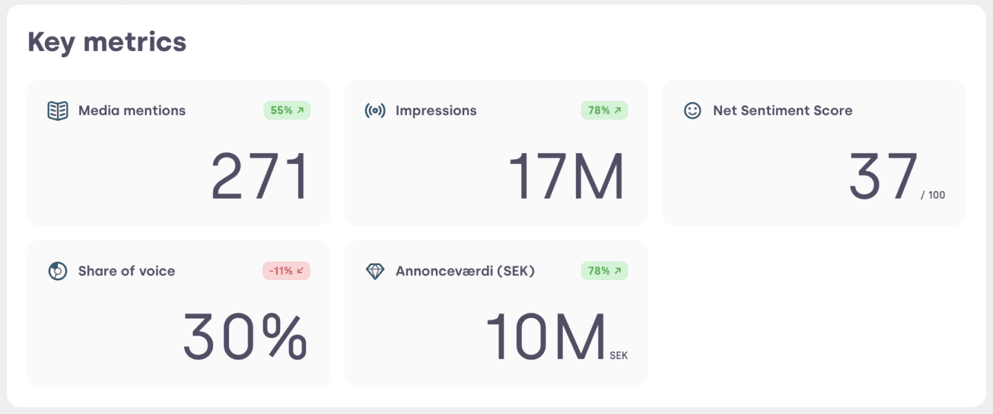 Screenshot of Mynewsdesks Brand Report brand analysis showing Key Metrics.