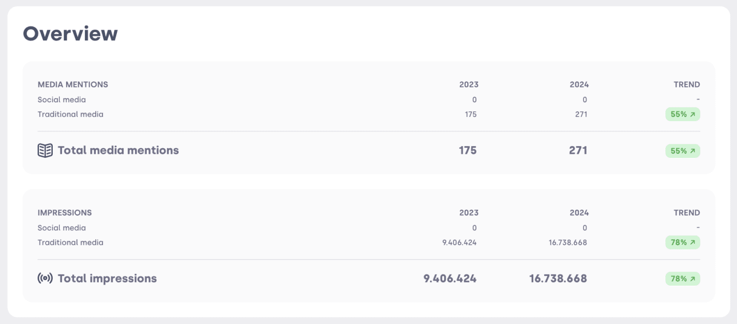 Screenshot of Mynewsdesks Brand Report showing an overview of brand visibility. 