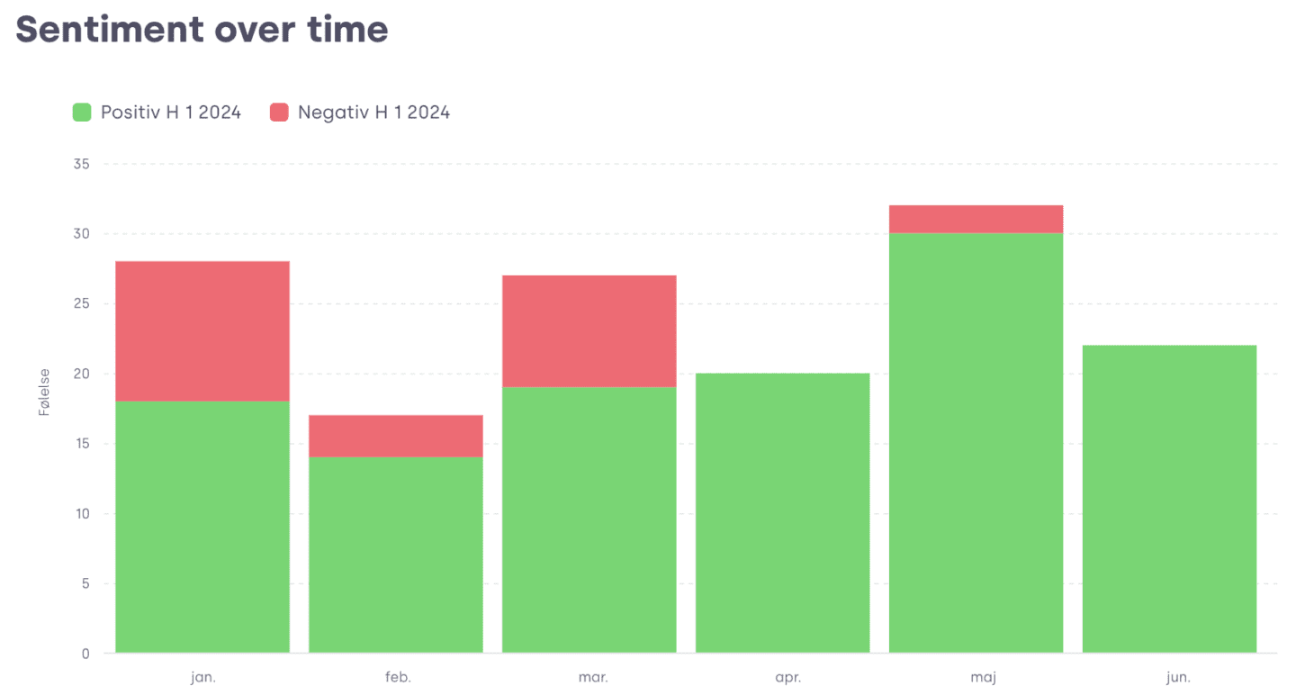 Screenshot from Mynewsdesks tool Brand Report showing Sentiment over time.