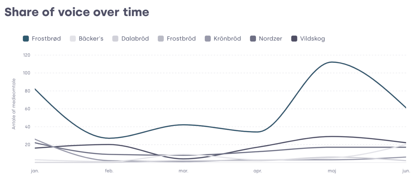 Screenshot of Mynewsdesks tool Brand Report showing Share of Voice over time.