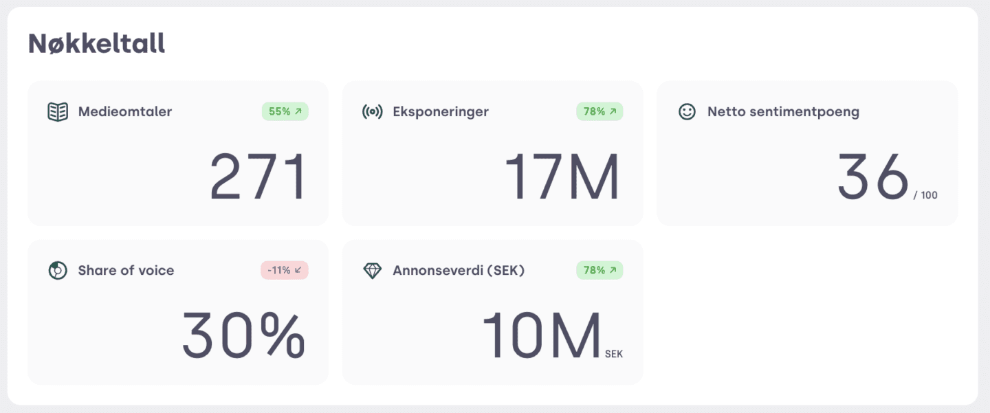 Screenshot of Mynewsdesks Brand Report brand analysis showing Key Metrics.