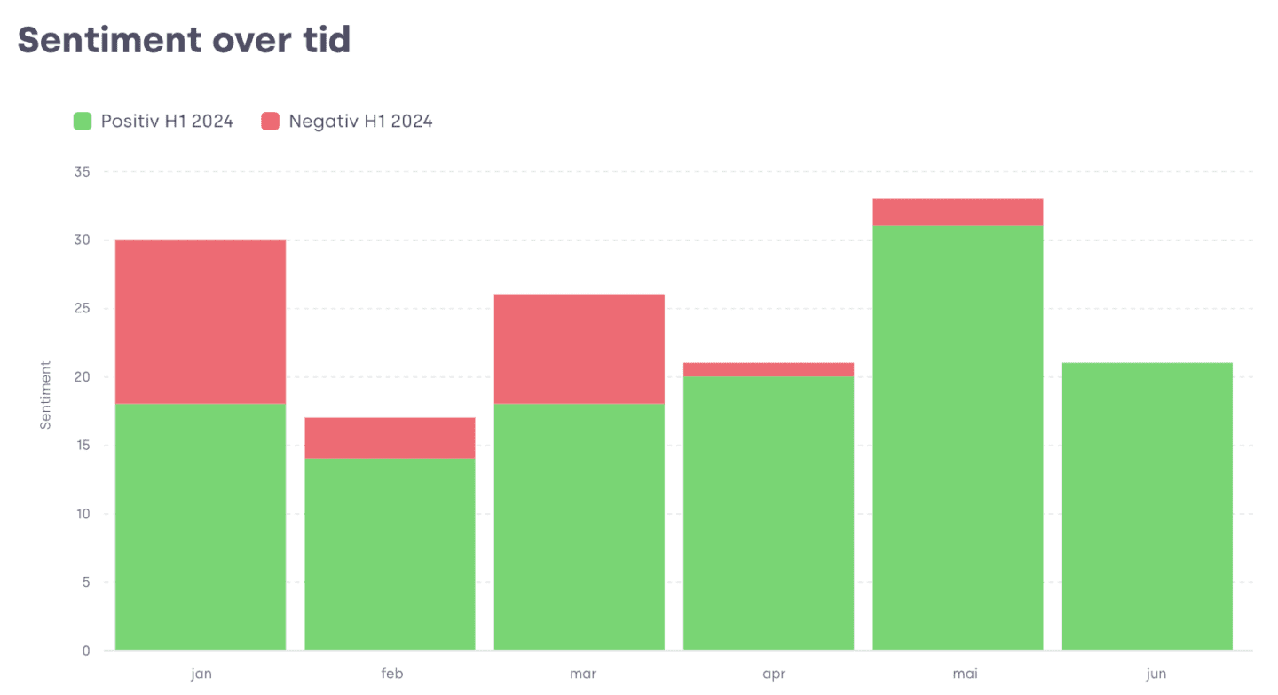 Brand Report NO Sentiment over tid