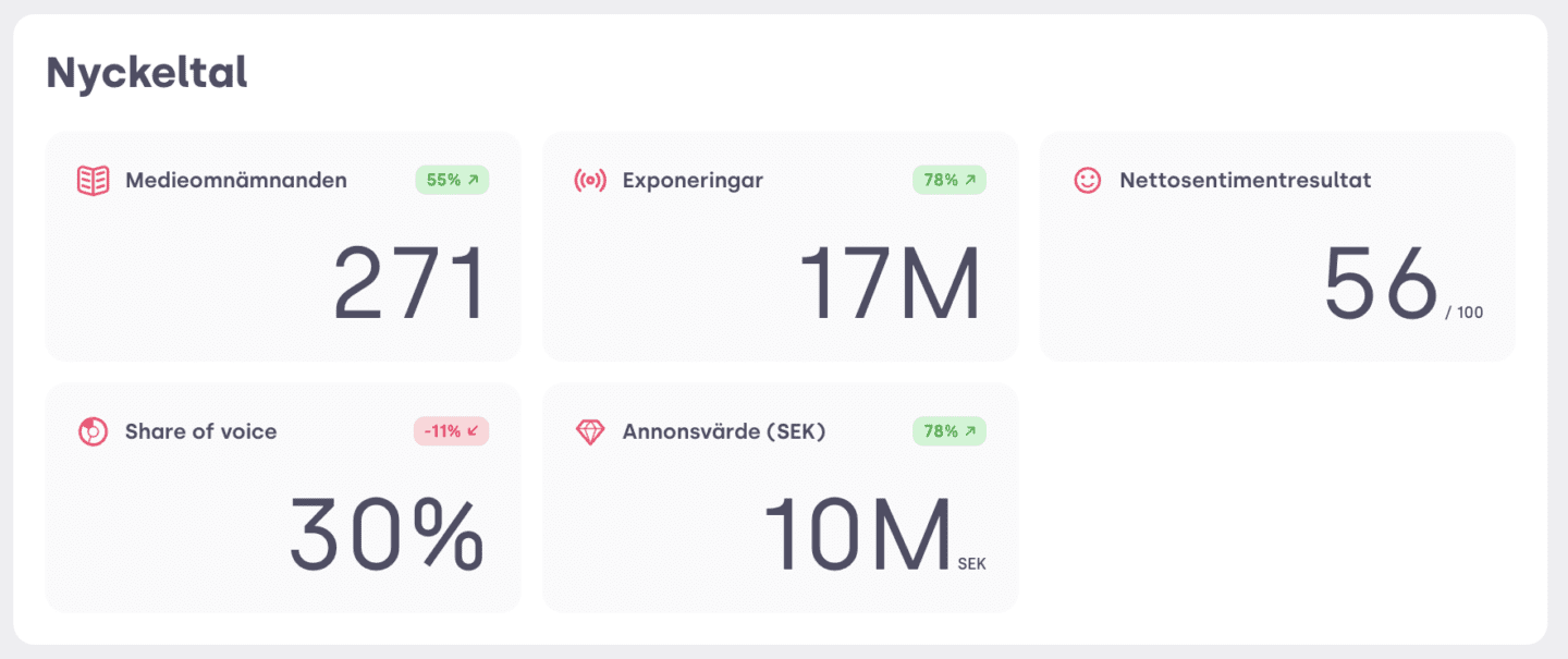 Screenshot of Mynewsdesks Brand Report software showing Nyckeltal.