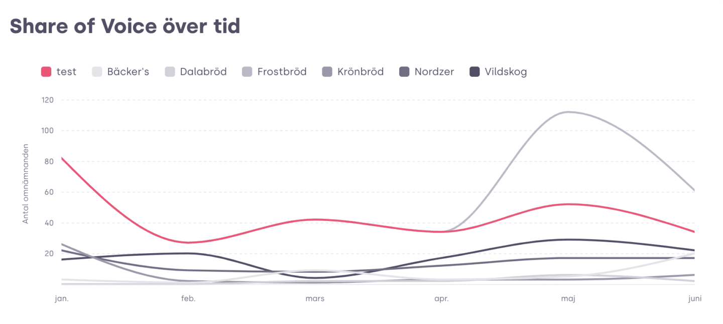 Skärmdump Brand Report Share of Voice över tid
