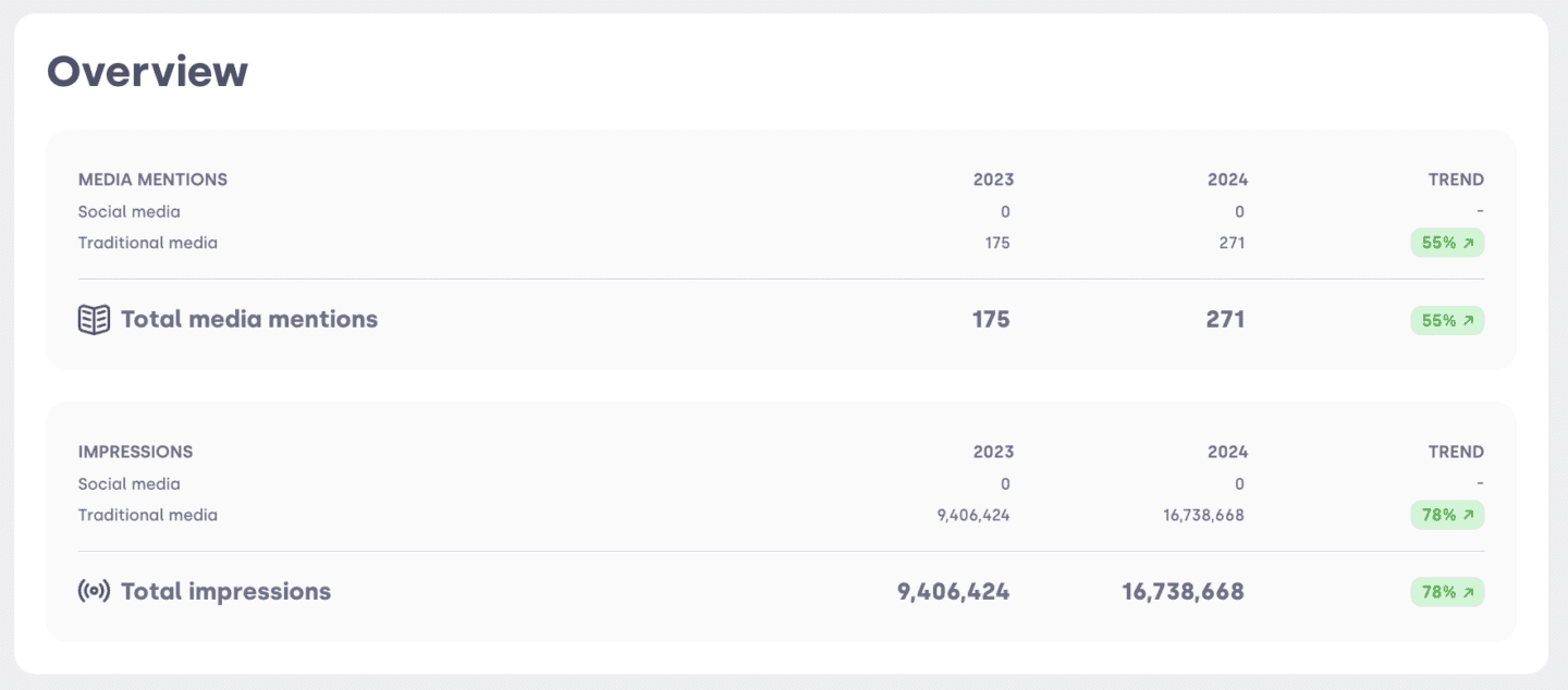 Screenshot or Brand Report visibility overview.