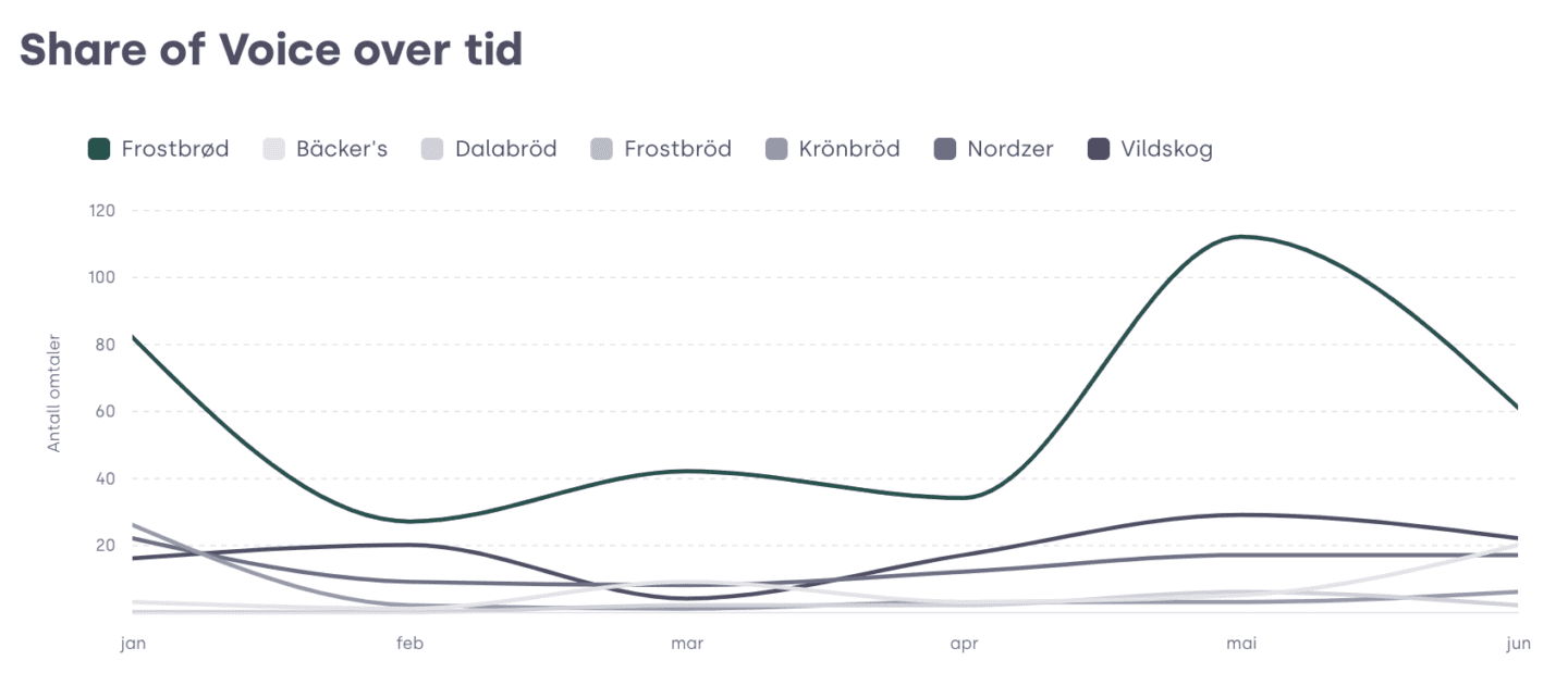 Brand report NO share of voice over tid