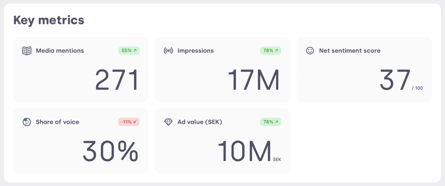 Screenshot or Brand Report key metrics.