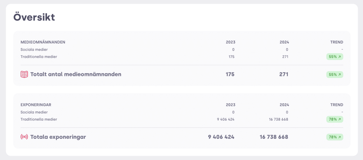 Screenshot of Mynewsdesks Brand Report software showing Visibility.